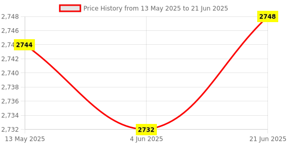 flipkart.com TECPHILE Smart Galaxy Wi-Fi Starship Projector with BT Speaker Nebula & Galaxy Effects Ceiling Lamp Price History Graph from 13 May 2025 to 21 Jun 2025