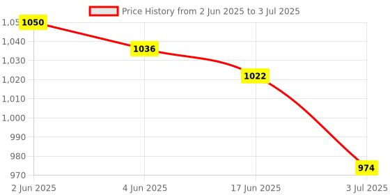 flipkart.com TECPHILE Transparent Bluetooth Wireless Mouse Three Mode (BT1+ BT2+ 2.4GHz USB Receiver) Wireless OpticalGaming Mousewith Bluetooth Price History Graph from 2 Jun 2025 to 3 Jul 2025