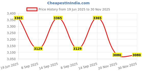 flipkart.com TECRAYS 12MM 3MP (PACK OF 10) BOARD LENS FOR CCTV CAMERA Standard PrimeLens Price History Graph from 19 Jun 2025 to 30 Nov 2025