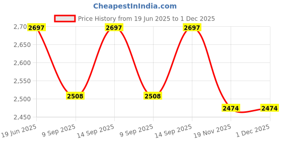 flipkart.com TECRAYS 8MM 3MP (PACK OF 6) BOARD LENS FOR CCTV CAMERA Standard PrimeLens Price History Graph from 19 Jun 2025 to 30 Nov 2025