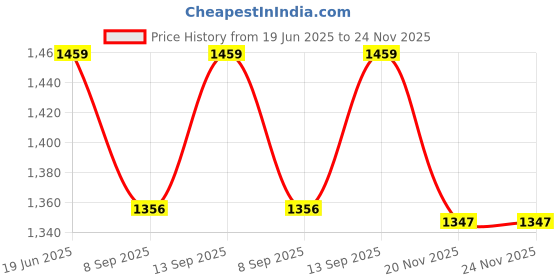 flipkart.com TECRAYS CCTV LENS 3.5-8 MM F1.4 1/3" CS Standard ZoomLens Price History Graph from 19 Jun 2025 to 24 Nov 2025