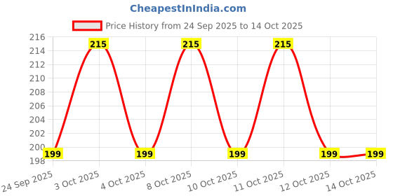 flipkart.com tecrays Toothpick Holder tecrays Price History Graph from 24 Sep 2025 to 14 Oct 2025