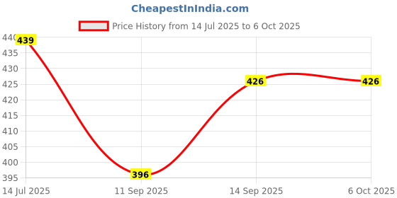 flipkart.com TecSox Beat 8 W Bluetooth Speaker Bluetooth V 5.3 with USB,SD card Slot,Aux,3D Bass 8 W Bluetooth Party Speaker Price History Graph from 14 Jul 2025 to 6 Oct 2025