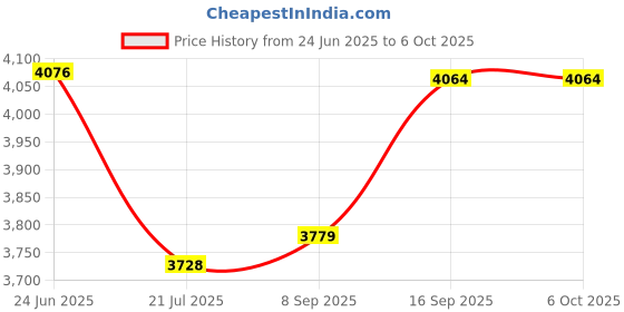 flipkart.com TecSox HY300 Mini Portable Auto Keystone Projector, 4K UHD, 260 ANSI Lumens, Smart WiFi (3500 lm) Portable Projector Price History Graph from 24 Jun 2025 to 6 Oct 2025