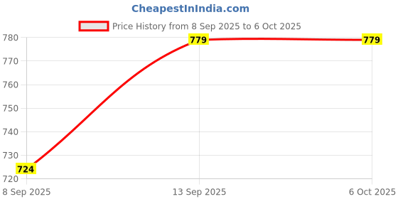 flipkart.com TecSox Storm 10 W Bluetooth Speaker Bluetooth V 5.3 with USB,SD card Slot,Aux,3D Bass 10 W Bluetooth Party Speaker Price History Graph from 8 Sep 2025 to 5 Oct 2025