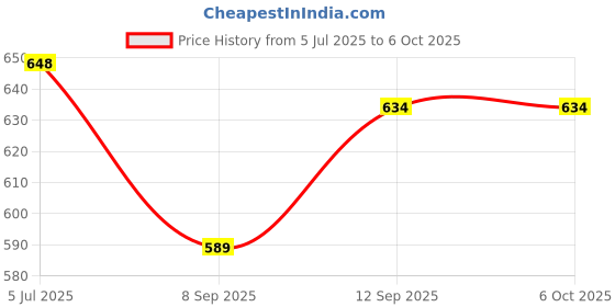 flipkart.com TecSox Thunder 8 Hours playtime 7 W Bluetooth Party Speaker Price History Graph from 5 Jul 2025 to 5 Oct 2025