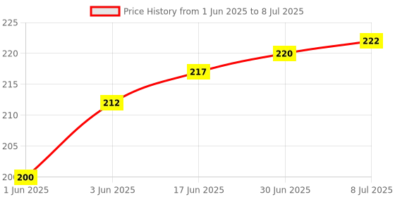 flipkart.com TecSox Type C 13 A 1 m Braided 4 in 1 65W Fast Charging Cable Compatible for-iPhone & Android with MFI Certified (1 Meter) Price History Graph from 1 Jun 2025 to 8 Jul 2025