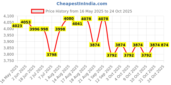 flipkart.com campsor Tectical Helmet For Climbing or Outdoor Riding Size 58~60 TK-4751 Camping & Hiking Helmet campsor Price History Graph from 16 May 2025 to 24 Oct 2025