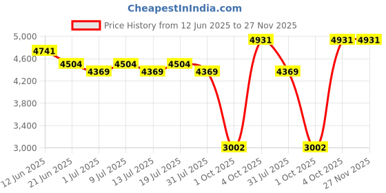 flipkart.com li-ning Tectonic 3R Black, Gold, Red Strung Badminton Racquet li-ning Price History Graph from 12 Jun 2025 to 27 Nov 2025
