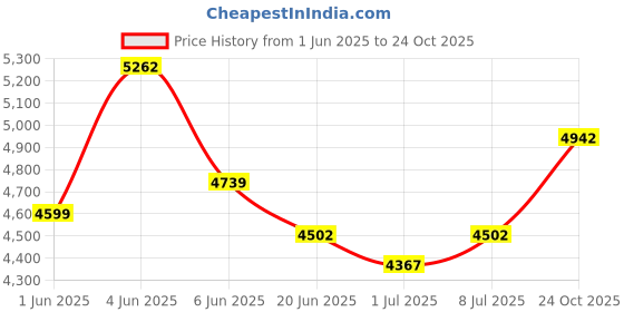 flipkart.com li-ning Tectonic 3R Grey, Blue, Orange Strung Badminton Racquet li-ning Price History Graph from 1 Jun 2025 to 24 Oct 2025