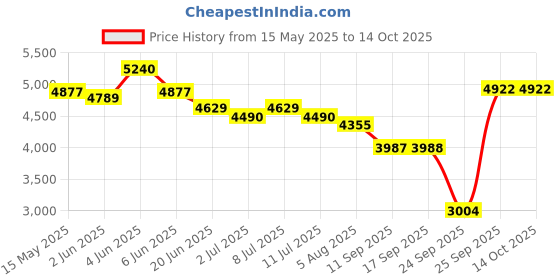 flipkart.com li-ning Tectonic 3R Red, Black, White Strung Badminton Racquet li-ning Price History Graph from 15 May 2025 to 14 Oct 2025
