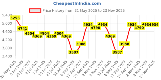 flipkart.com li-ning Tectonic 3R White, Gold, Blue Strung Badminton Racquet li-ning Price History Graph from 31 May 2025 to 23 Nov 2025