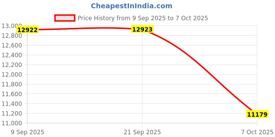 flipkart.com tector Big R3 Style 2.4Ghz RideOn Remote Control Bike with Hand Acceleration Bike Battery Operated Ride On tector Price History Graph from 9 Sep 2025 to 7 Oct 2025