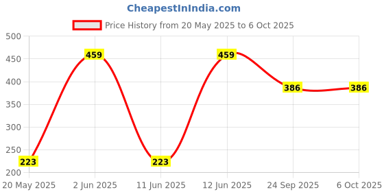 flipkart.com tector Police Intelligent World Number Blocks -Building and Construction 28 Piece Set tector Price History Graph from 20 May 2025 to 5 Oct 2025
