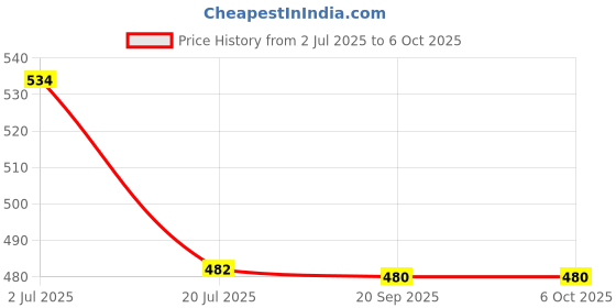 flipkart.com tectwins Green Laser Pointer+Battery+ Charger, for office presentation high power pointer Price History Graph from 2 Jul 2025 to 6 Oct 2025