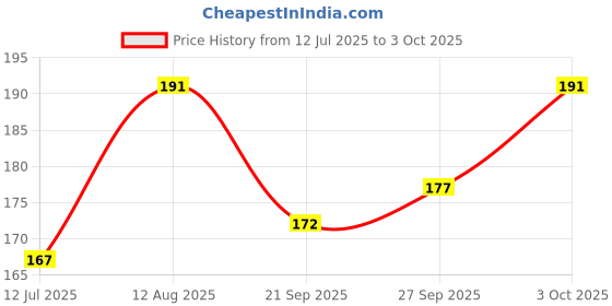 flipkart.com ted tech Stoneman Anonymous Party Face Mask Party Mask ted tech Price History Graph from 12 Jul 2025 to 3 Oct 2025