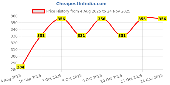 flipkart.com bdc toys TEDDEY RING bdc toys Price History Graph from 4 Aug 2025 to 23 Nov 2025