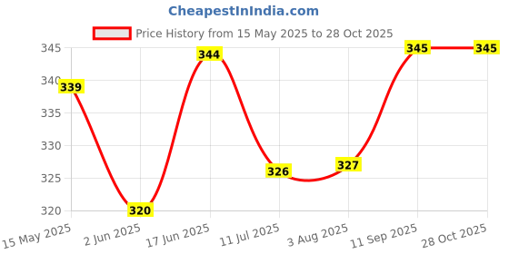 flipkart.com eshelle Teddie-Pk 3 In 1 Bedding Set Sleeping Bag eshelle Price History Graph from 15 May 2025 to 28 Oct 2025