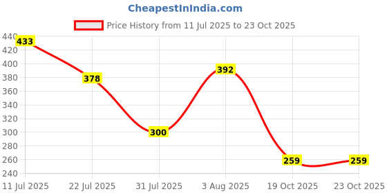 flipkart.com teddify Bamboo Panda Soft Toy Stuffed Animal Teddy - 20 cm teddify Price History Graph from 11 Jul 2025 to 23 Oct 2025
