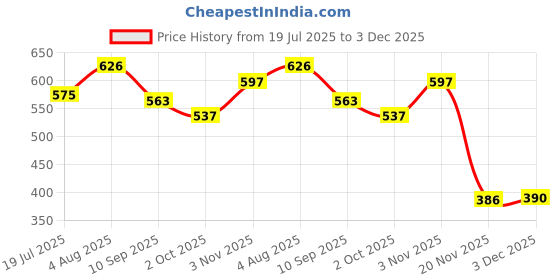flipkart.com teddify Beautiful Mermaid Plush Toy, Jalpari Soft Toy - 30 cm teddify Price History Graph from 19 Jul 2025 to 3 Dec 2025