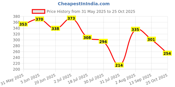 flipkart.com teddify Mermaid doll plush teddy bear soft toy red color - 30 cm teddify Price History Graph from 31 May 2025 to 25 Oct 2025
