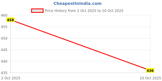 flipkart.com teddify MULTICOLOR SILICONE DOLLS teddify Price History Graph from 2 Oct 2025 to 10 Oct 2025
