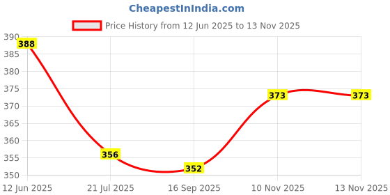 flipkart.com teddify Plush Dolls for Girls Huggable Soft Toy - 32 cm teddify Price History Graph from 12 Jun 2025 to 12 Nov 2025