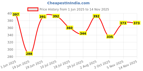 flipkart.com teddify Plush Embroidered Design Doll Soft Toys for Girls - 32 cm teddify Price History Graph from 1 Jun 2025 to 13 Nov 2025