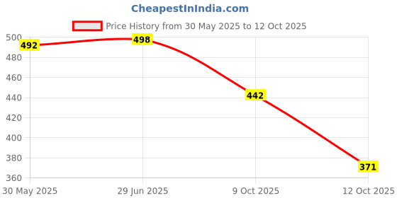 flipkart.com bruton TEDDY-330 Trendy & Stylish Casual Shoes Sneakers For Men bruton Price History Graph from 30 May 2025 to 12 Oct 2025