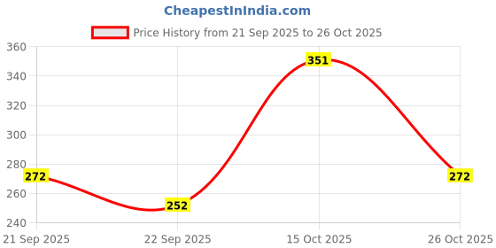 flipkart.com vedicthreads teddy bear 1000 ml vedicthreads Price History Graph from 21 Sep 2025 to 26 Oct 2025