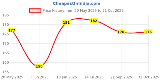 flipkart.com priya shop Teddy Bear- 12 cm priya shop Price History Graph from 20 May 2025 to 30 Oct 2025