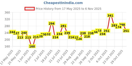 flipkart.com dogee Teddy Bear 3 Feet Panda Soft Toy | Birthday Gift for Girls/Wife,- 90 cm dogee Price History Graph from 17 May 2025 to 3 Nov 2025
