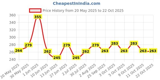 flipkart.com riyasat Teddy Bear 3 Feet valentines gift for girls Loveable and Huggable Violet- 91.44 cm riyasat Price History Graph from 20 May 2025 to 21 Oct 2025
