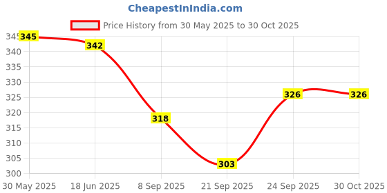 flipkart.com mosu Teddy Bear 4 feet Pink Soft Toy | Birthday Gift for Girls/Wife- 120.11 cm mosu Price History Graph from 30 May 2025 to 30 Oct 2025