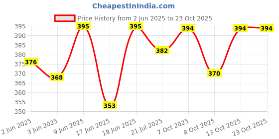 flipkart.com crazy dips Teddy Bear 4 feet Stuffed Animals Plush Toy Doll for Girlfriend Children (120 cm) - Pink- 48 inch crazy dips Price History Graph from 2 Jun 2025 to 22 Oct 2025