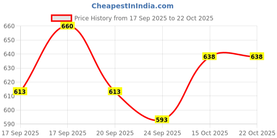 flipkart.com mosu Teddy Bear 5feet, Cute stuffed Teddy Bear for Girls, Soft Toys for Kids, , - 152 cm mosu Price History Graph from 17 Sep 2025 to 21 Oct 2025
