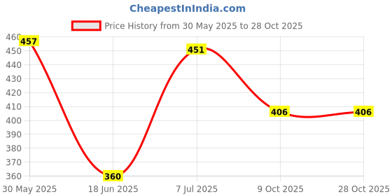 flipkart.com ksar TEDDY BEAR - 89.1 cm ksar Price History Graph from 30 May 2025 to 28 Oct 2025