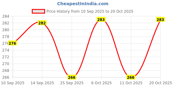 flipkart.com crazy dips teddy bear American Pink Teddy for valentine & Anniversary / birthday Very Cute Looking Soft Huggable American Style Teddy Bear Best For Gift - 90 cm carrot - 36 inch (Pink) - 90 cm crazy dips Price History Graph from 10 Sep 2025 to 20 Oct 2025