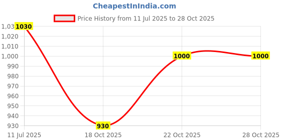 flipkart.com equal vip Teddy Bear Cover 6 feet Transprant - 1829 mm equal vip Price History Graph from 11 Jul 2025 to 27 Oct 2025