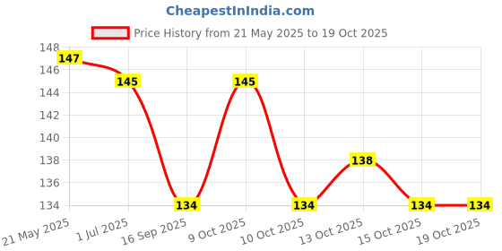 flipkart.com wengonvila Teddy Bear Crystal Ball,2.4 inch Glass Ball Night Lamp with Led Woodern Base Night Lamp wengonvila Price History Graph from 21 May 2025 to 19 Oct 2025