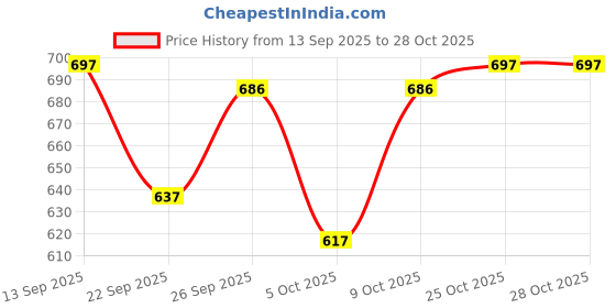flipkart.com pandaabee Teddy Bear for Kids |American Style Teddy Bear (5 Feet) - 10 cm pandaabee Price History Graph from 13 Sep 2025 to 27 Oct 2025