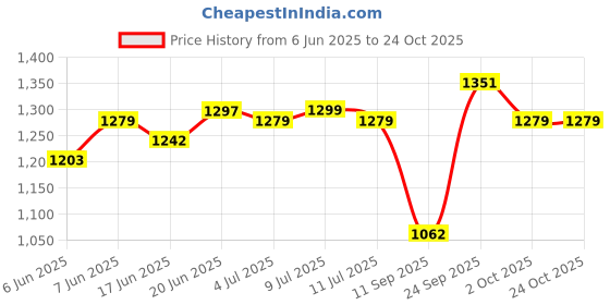 flipkart.com tas Teddy Bear for Your Love 6 Feet - Red Color (6ft-Teddy-Red-N)- 72 inch tas Price History Graph from 6 Jun 2025 to 24 Oct 2025