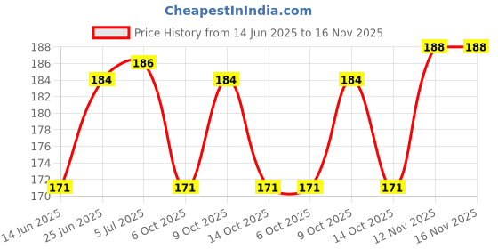 flipkart.com yashika Teddy bear Heart Shape Love Card and Red Rose Soap Flower Scented Soap Flower Petals with Box and Soft Teddy Bear- 30 cm yashika Price History Graph from 14 Jun 2025 to 15 Nov 2025