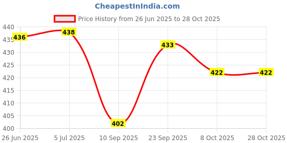 flipkart.com hellobear Teddy Bear Hot Water Bag Period and Cramps Relaxation and Cold Nights - 30 cm hellobear Price History Graph from 26 Jun 2025 to 27 Oct 2025