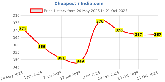 flipkart.com acm Teddy Bear Imported Intelligent Touch me Musical Recording Talking Tom RECORDABLE MUSICAL CAT Educational toy Smart toy learning toys (White, Grey) acm Price History Graph from 20 May 2025 to 20 Oct 2025