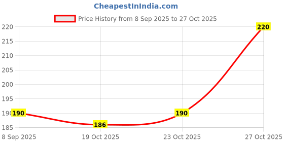 flipkart.com morbee Teddy Bear Keychain Lipstick (Pack of 3) morbee Price History Graph from 8 Sep 2025 to 27 Oct 2025