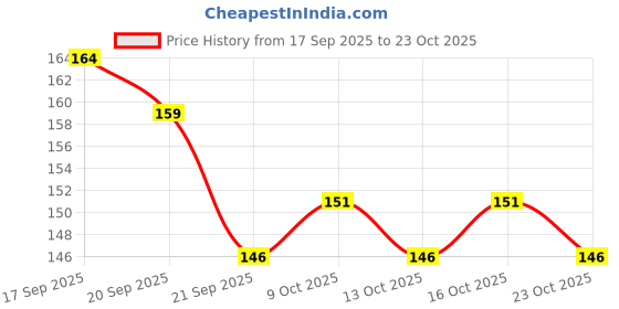 flipkart.com hsq Teddy Bear Lip Gloss with Long-Lasting Moisturizing Shine Non-Sticky Glossy hsq Price History Graph from 17 Sep 2025 to 23 Oct 2025