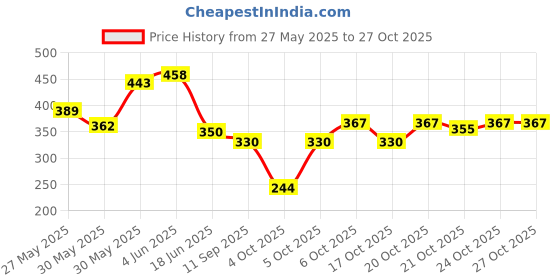 flipkart.com inscapedesign Teddy Bear Shape Cute 1000ml Kids Water Bottle For School, Camping, Travel 1000 ml Water Bottle inscapedesign Price History Graph from 27 May 2025 to 27 Oct 2025