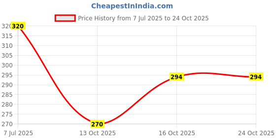 flipkart.com np toys Teddy Bear Stuffed (Pink)_3 feet - 90.4 cm np toys Price History Graph from 7 Jul 2025 to 23 Oct 2025
