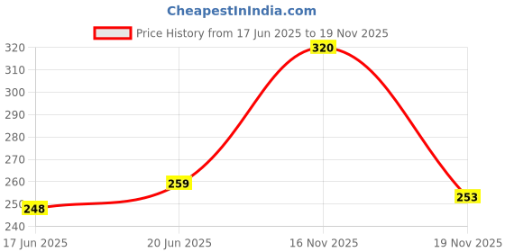 flipkart.com eskimo Teddy Bear Very Soft to Lovable & Huggable - 90.2 cm eskimo Price History Graph from 17 Jun 2025 to 19 Nov 2025